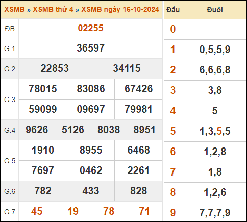 Kết quả XSMB ngày 16/10/2024