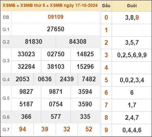 Kết quả XSMB ngày 17/10/2024