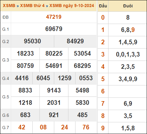 Kết quả XSMB ngày 09/10/2024