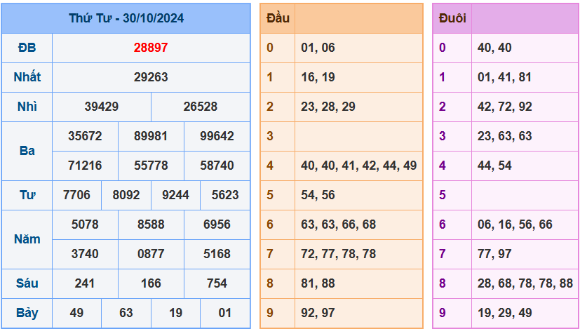 Kết quả XSMB ngày 30/10/2024