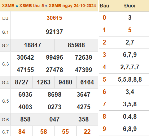 Kết quả XSMB ngày 24/10/2024