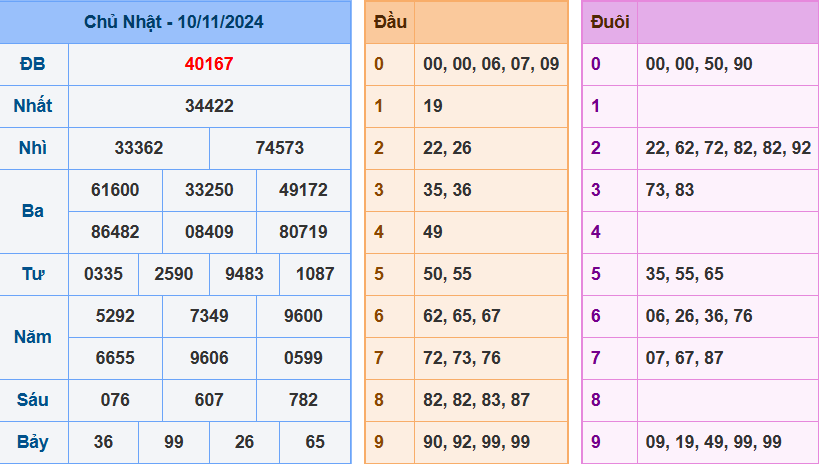 Kết quả XSMB ngày 10/11/2024