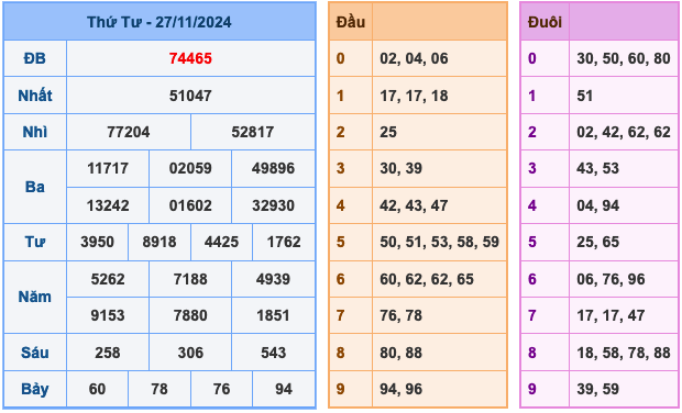 Kết quả XSMB ngày 27/11/2024