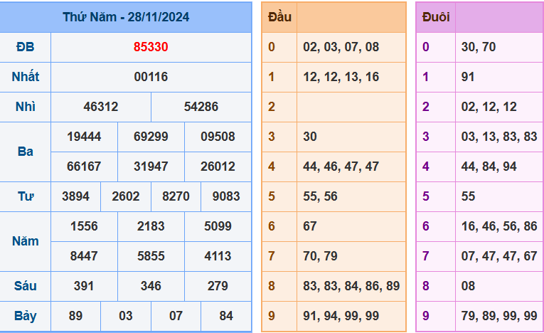 Kết quả XSMB ngày 28/11/2024