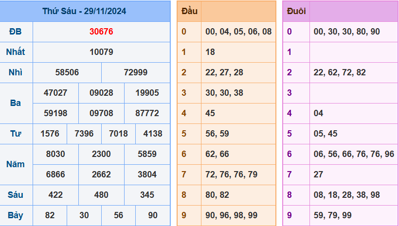 Kết quả XSMB ngày 29/11/2024