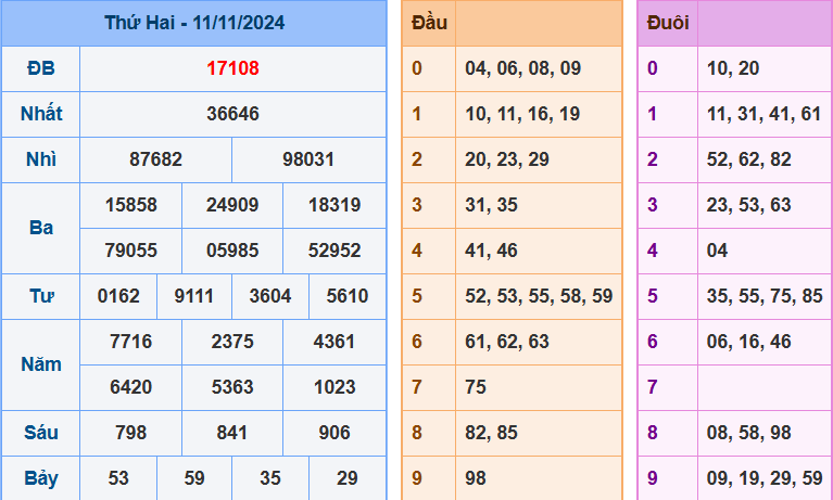 Kết quả XSMB ngày 11/11/2024