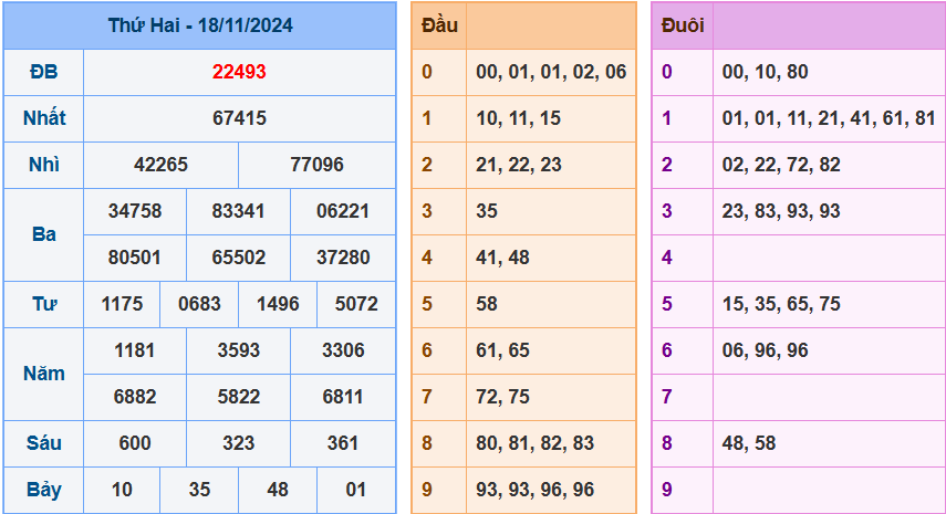 Kết quả XSMB ngày 18/11/2024