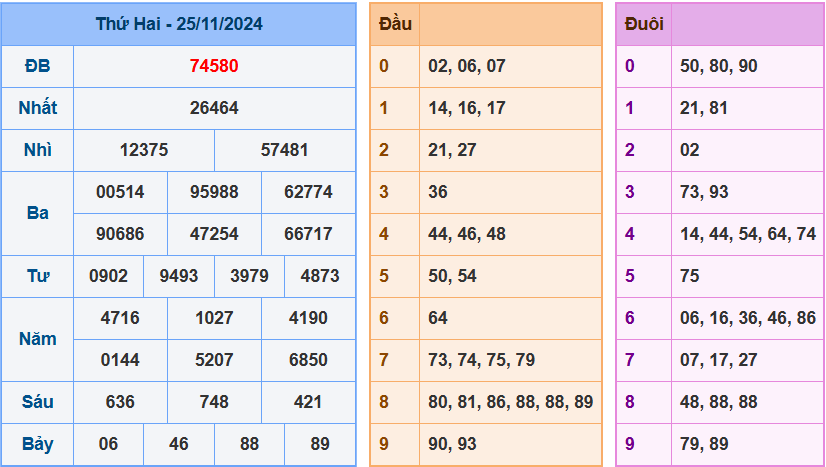 Kết quả XSMB ngày 25/11/2024