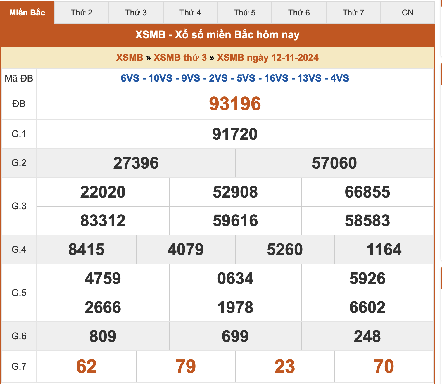 Kết quả XSMB ngày 12/11/2024