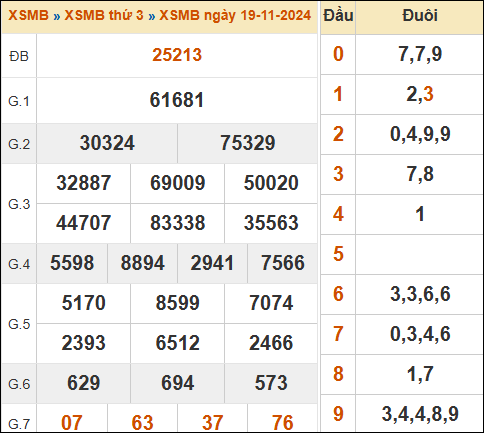 Kết quả XSMB ngày 19/11/2024