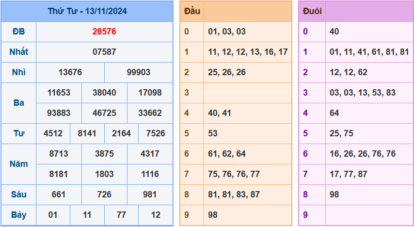 Kết quả XSMB ngày 13/11/2024