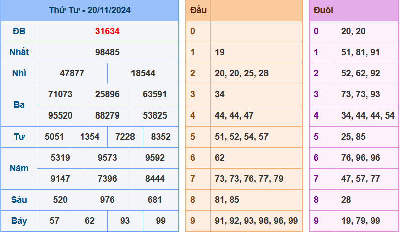 Kết quả XSMB ngày 20/11/2024