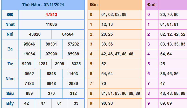 Kết quả XSMB ngày 07/11/2024