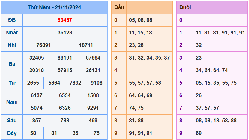 Kết quả XSMB ngày 21/11/2024