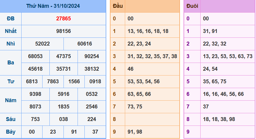 Kết quả XSMB ngày 31/10/2024