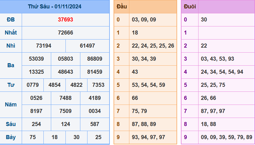 Kết quả XSMB ngày 01/11/2024