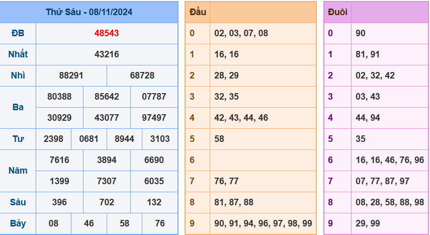 Kết quả XSMB ngày 08/11/2024