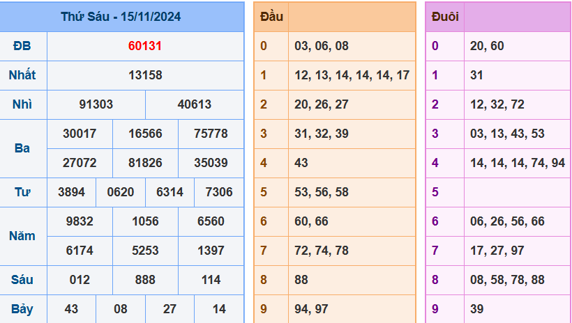 Kết quả XSMB ngày 15/11/2024