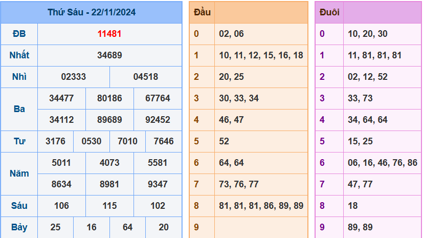 Kết quả XSMB ngày 22/11/2024