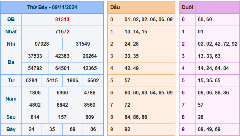 Kết quả XSMB ngày 09/11/2024