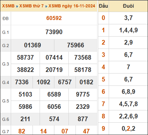 Kết quả XSMB ngày 16/11/2024