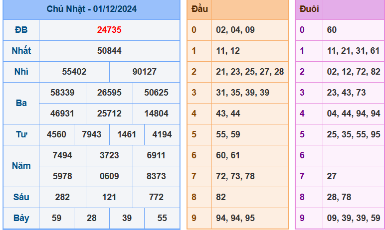 Kết quả XSMB ngày 01/12/2024