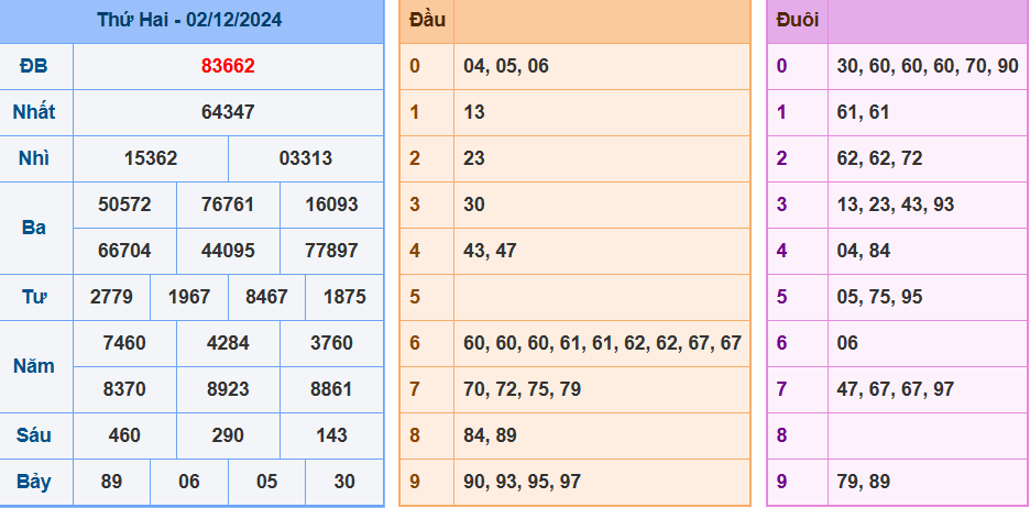 Kết quả XSMB ngày 02/12/2024