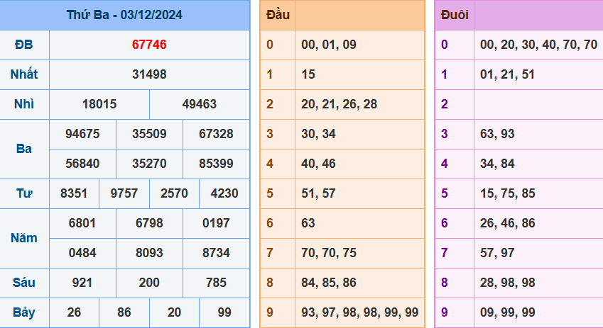 Kết quả XSMB ngày 03/12/2024