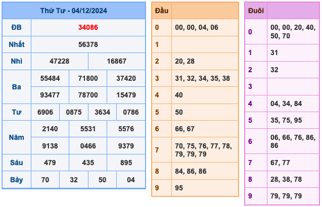 Kết quả XSMB ngày 04/12/2024