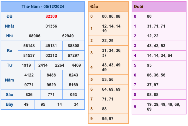 Kết quả XSMB ngày 05/12/2024