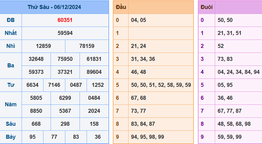 Kết quả XSMB ngày 06/12/2024