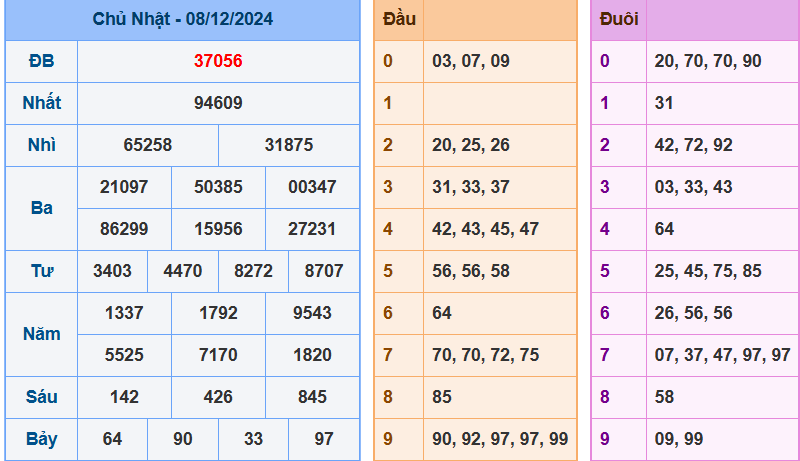 Kết quả XSMB ngày 08/12/2024