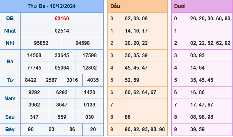 Kết quả XSMB ngày 10/12/2024