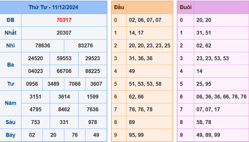 Kết quả XSMB ngày 11/12/2024