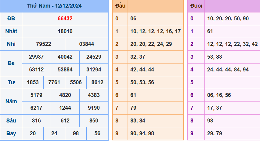 Kết quả XSMB ngày 12/12/2024