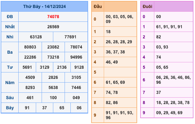 Kết quả XSMB ngày 14/12/2024