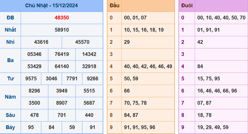 Kết quả XSMB ngày 15/12/2024