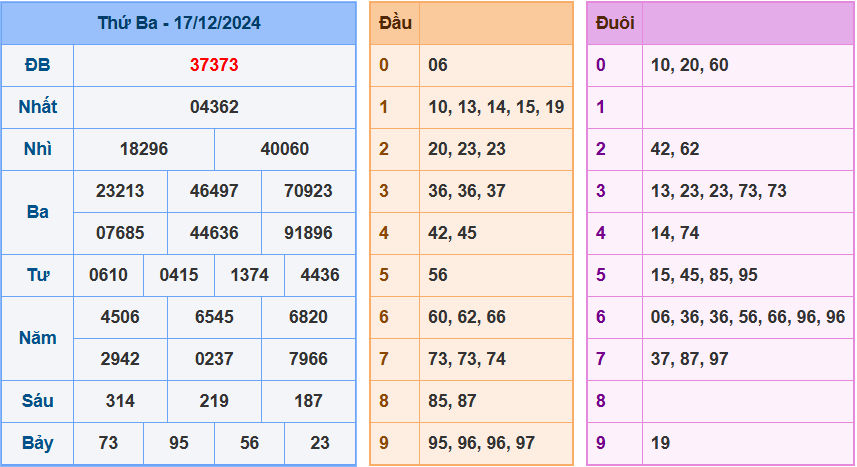 Kết quả XSMB ngày 17/12/2024