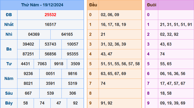 Kết quả XSMB ngày 19/12/2024