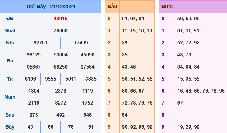 Kết quả XSMB ngày 21/12/2024