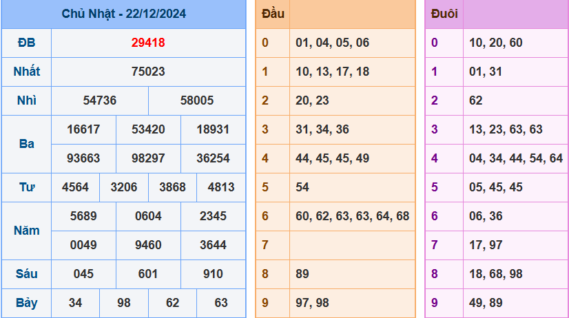 Kết quả XSMB ngày 22/12/2024