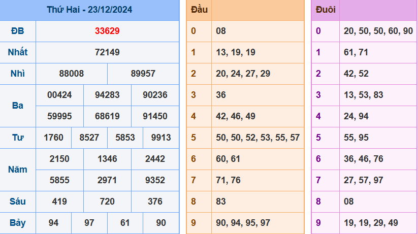 Kết quả XSMB ngày 23/12/2024