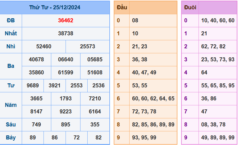 Kết quả XSMB ngày 25/12/2024