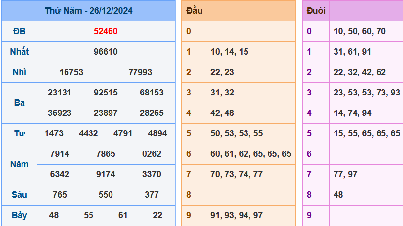 Kết quả XSMB ngày 26/12/2024