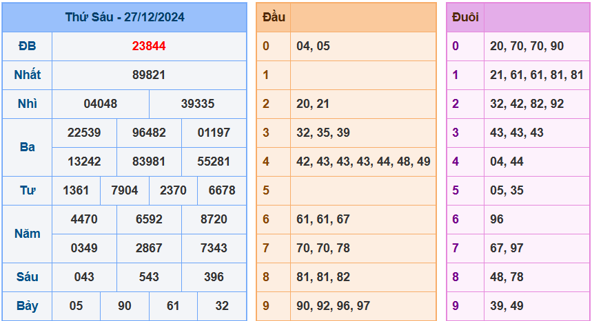 Kết quả XSMB ngày 27/12/2024