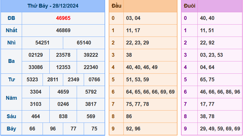 Kết quả XSMB ngày 28/12/2024