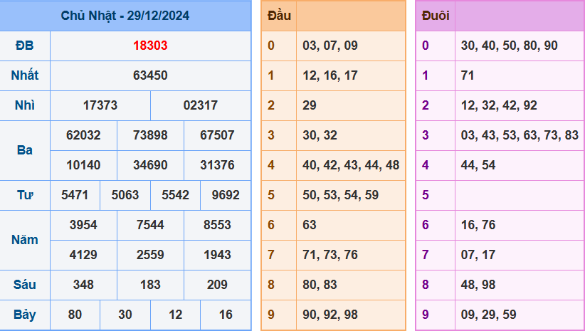 Kết quả XSMB ngày 29/12/2024