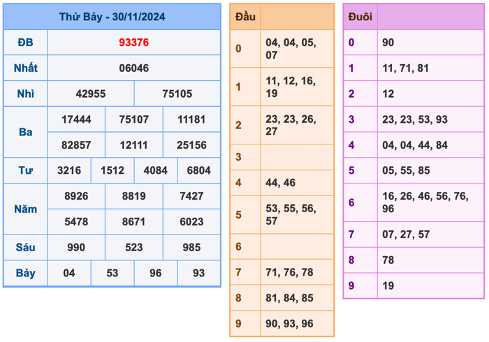 Kết quả XSMB ngày 30/11/2024