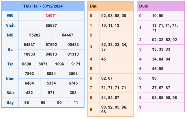 Kết quả XSMB ngày 30/12/2024