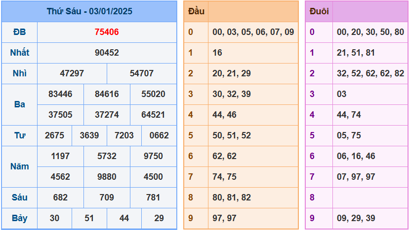 Kết quả XSMB ngày 04/01/2025